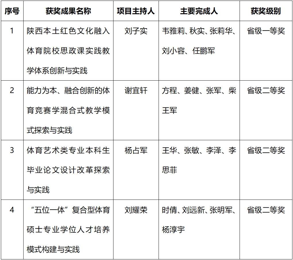 西安体育学院4项成果荣获陕西省2023年高等教育教学成果奖